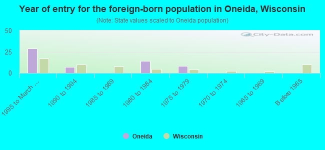 Year of entry for the foreign-born population in Oneida, Wisconsin