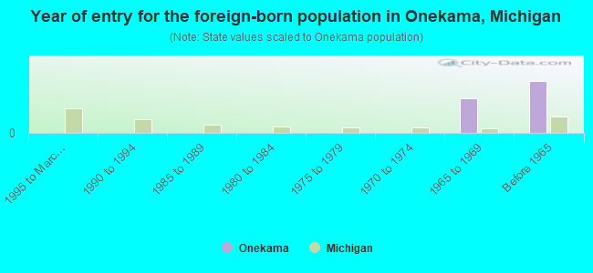 Year of entry for the foreign-born population in Onekama, Michigan