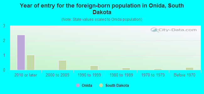 Year of entry for the foreign-born population in Onida, South Dakota