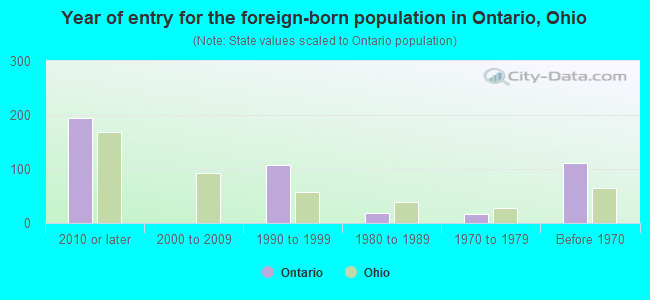Year of entry for the foreign-born population in Ontario, Ohio