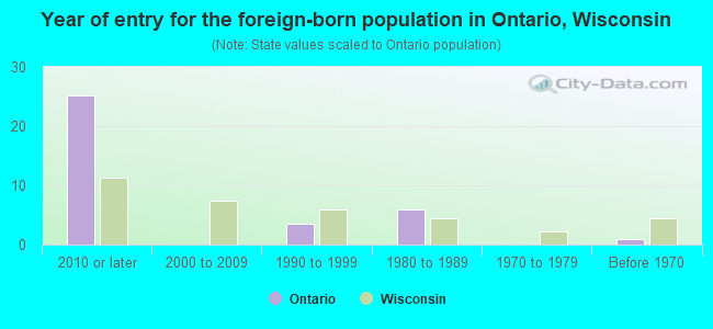 Year of entry for the foreign-born population in Ontario, Wisconsin