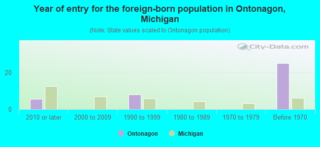 Year of entry for the foreign-born population in Ontonagon, Michigan