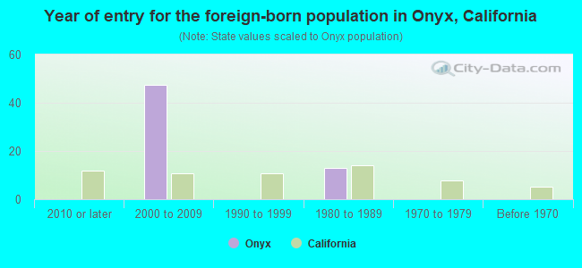 Year of entry for the foreign-born population in Onyx, California
