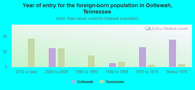 Year of entry for the foreign-born population in Ooltewah, Tennessee