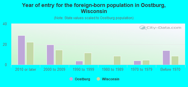 Year of entry for the foreign-born population in Oostburg, Wisconsin