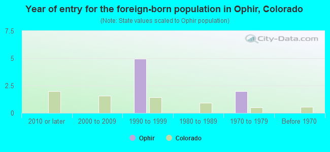 Year of entry for the foreign-born population in Ophir, Colorado