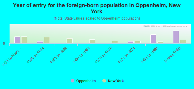 Year of entry for the foreign-born population in Oppenheim, New York