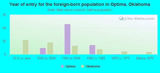 Year of entry for the foreign-born population in Optima, Oklahoma