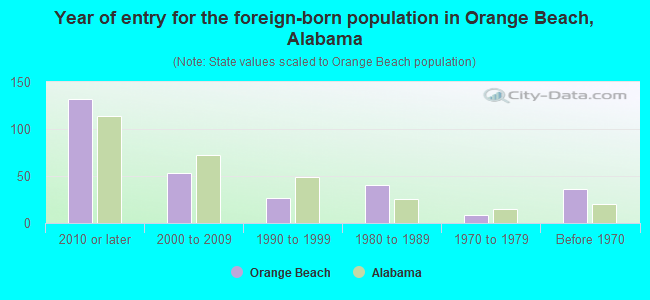 Year of entry for the foreign-born population in Orange Beach, Alabama