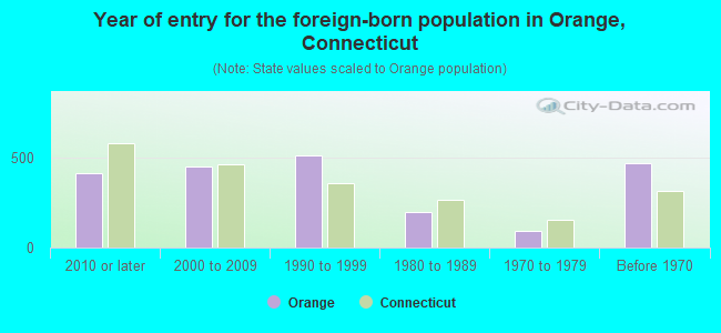 Year of entry for the foreign-born population in Orange, Connecticut