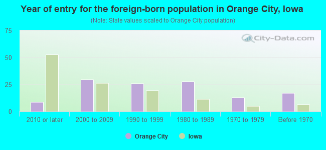 Year of entry for the foreign-born population in Orange City, Iowa