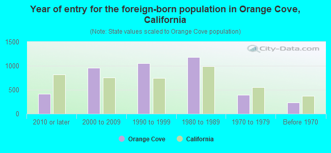 Year of entry for the foreign-born population in Orange Cove, California