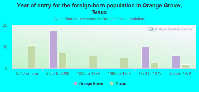 Year of entry for the foreign-born population in Orange Grove, Texas