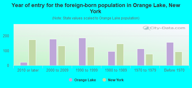 Year of entry for the foreign-born population in Orange Lake, New York