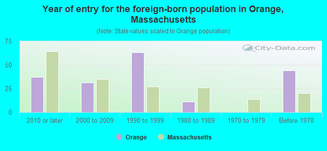 Year of entry for the foreign-born population in Orange, Massachusetts