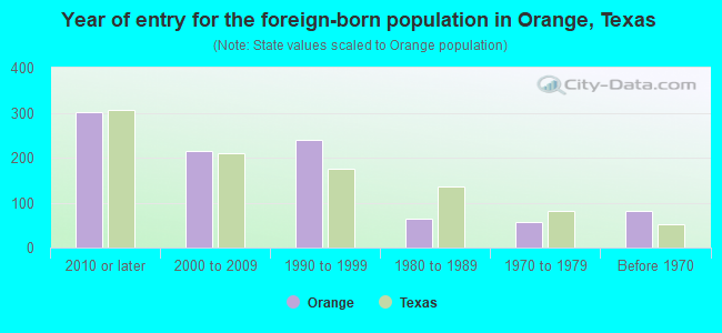 Year of entry for the foreign-born population in Orange, Texas