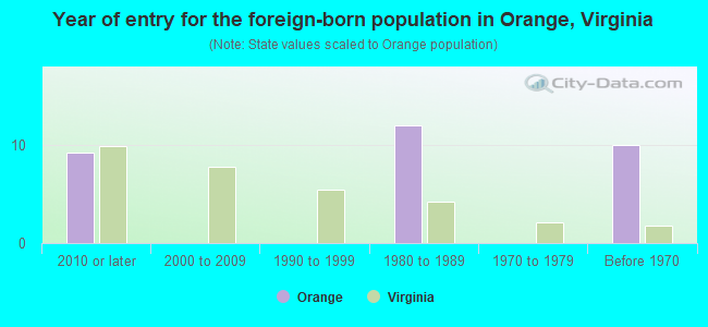Year of entry for the foreign-born population in Orange, Virginia