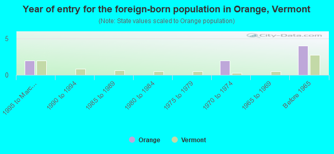 Year of entry for the foreign-born population in Orange, Vermont