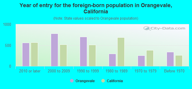 Year of entry for the foreign-born population in Orangevale, California