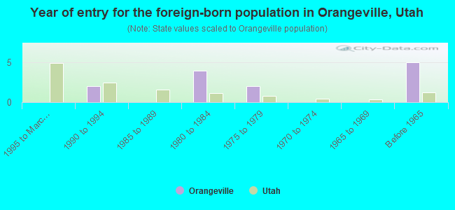 Year of entry for the foreign-born population in Orangeville, Utah