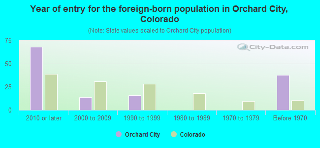 Year of entry for the foreign-born population in Orchard City, Colorado