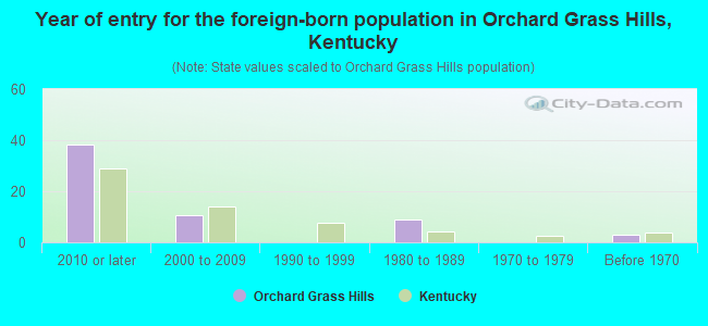 Year of entry for the foreign-born population in Orchard Grass Hills, Kentucky