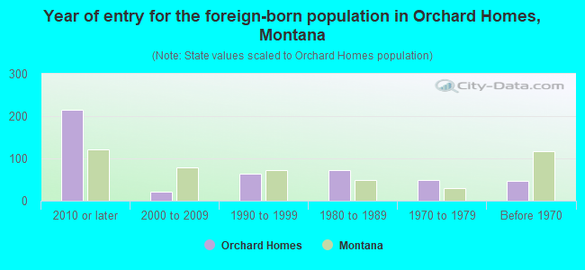 Year of entry for the foreign-born population in Orchard Homes, Montana