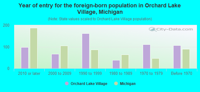 Year of entry for the foreign-born population in Orchard Lake Village, Michigan