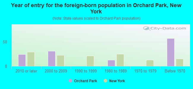 Year of entry for the foreign-born population in Orchard Park, New York