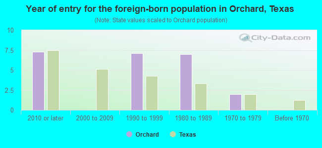 Year of entry for the foreign-born population in Orchard, Texas