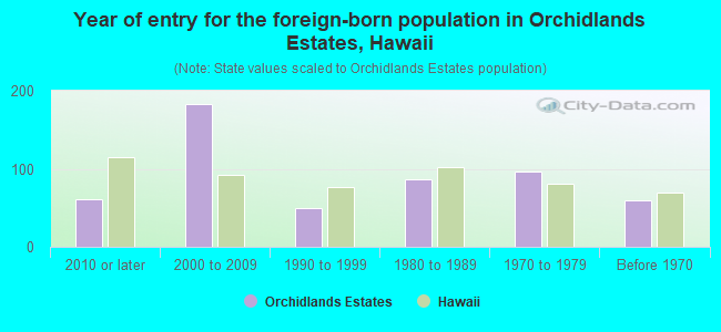 Year of entry for the foreign-born population in Orchidlands Estates, Hawaii