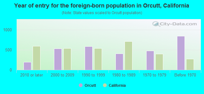 Year of entry for the foreign-born population in Orcutt, California