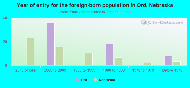 Year of entry for the foreign-born population in Ord, Nebraska