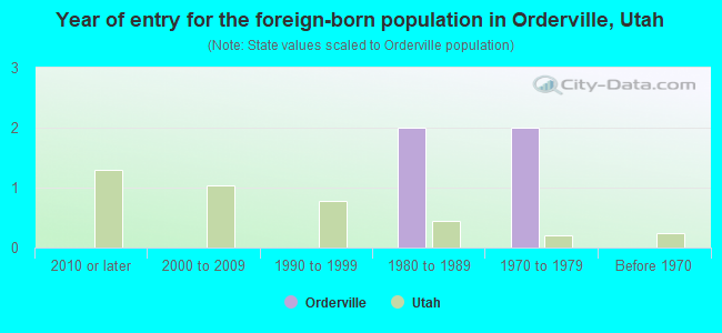 Year of entry for the foreign-born population in Orderville, Utah