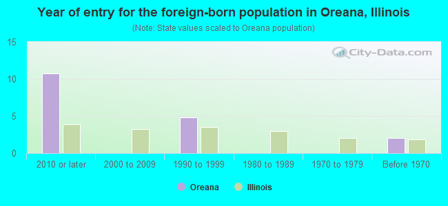 Year of entry for the foreign-born population in Oreana, Illinois