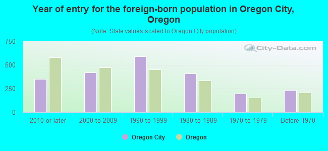Year of entry for the foreign-born population in Oregon City, Oregon