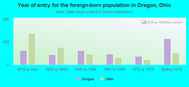 Year of entry for the foreign-born population in Oregon, Ohio