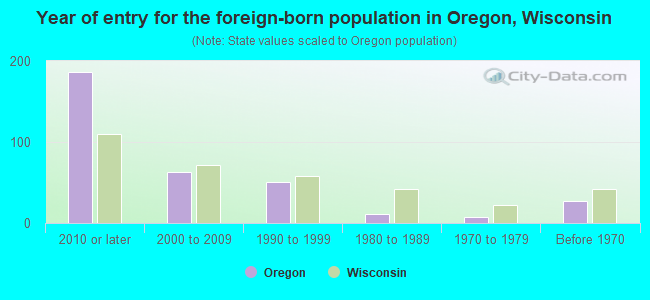 Year of entry for the foreign-born population in Oregon, Wisconsin