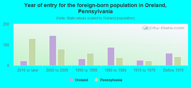 Year of entry for the foreign-born population in Oreland, Pennsylvania