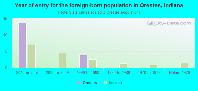 Year of entry for the foreign-born population in Orestes, Indiana