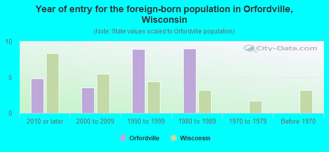 Year of entry for the foreign-born population in Orfordville, Wisconsin