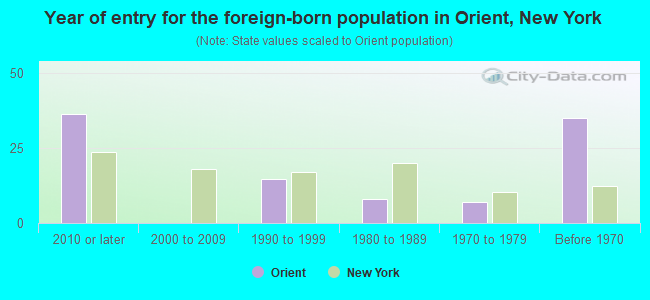 Year of entry for the foreign-born population in Orient, New York
