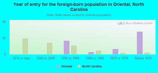 Year of entry for the foreign-born population in Oriental, North Carolina
