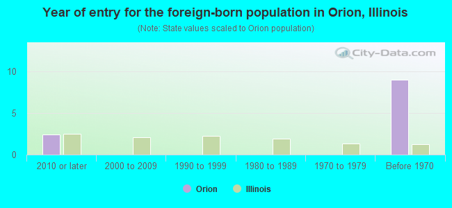 Year of entry for the foreign-born population in Orion, Illinois