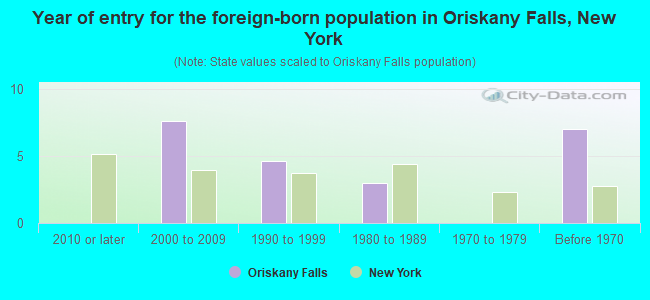 Year of entry for the foreign-born population in Oriskany Falls, New York