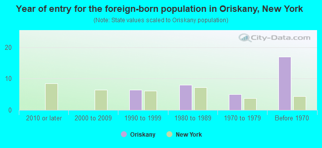 Year of entry for the foreign-born population in Oriskany, New York