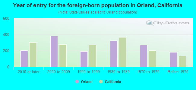 Year of entry for the foreign-born population in Orland, California