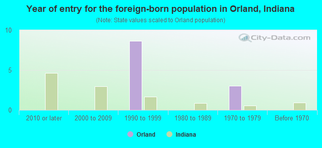 Year of entry for the foreign-born population in Orland, Indiana