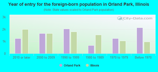 Year of entry for the foreign-born population in Orland Park, Illinois