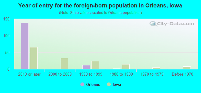 Year of entry for the foreign-born population in Orleans, Iowa